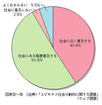 図表[11]　ブログの今後の社会への普及