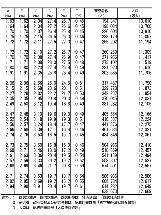 (1)　主要国の研究費等の推移