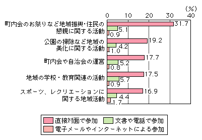 図表[1]　地域コミュニティへの参加状況（複数回答）