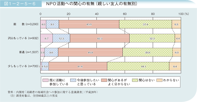 図1－2－5－6 NPO活動への関心の有無(親しい友人の有無別)