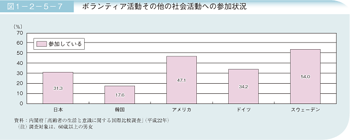 図1－2－5－7 ボランティア活動その他の社会活動への参加状況