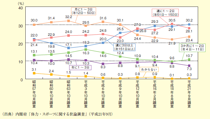図表1-1-16 スポーツ実施日数の年次推移