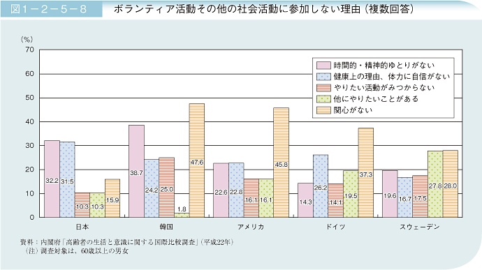 図1－2－5－8 ボランティア活動その他の社会活動に参加しない理由(複数回答)