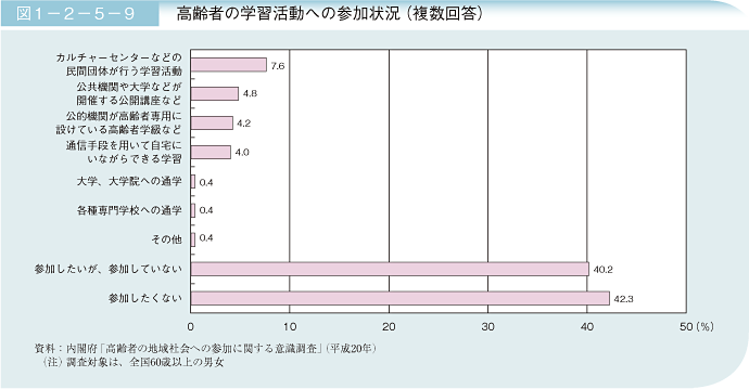 図1－2－5－9 高齢者の学習活動への参加状況(複数回答)