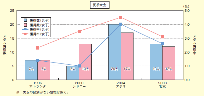 図表1－1－37　オリンピック競技大会における日本人選手のメダル獲得率（性別）