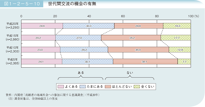 図1－2－5－10 世帯間交流の機会の有無