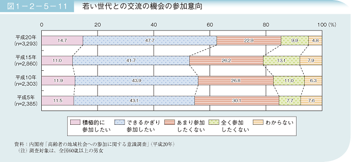 図1－2－5－11 若い世代との交流の機会の参加意向