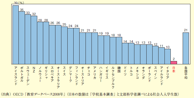 図表1-2-12 各国の25歳以上の大学入学者の割合(2008年)