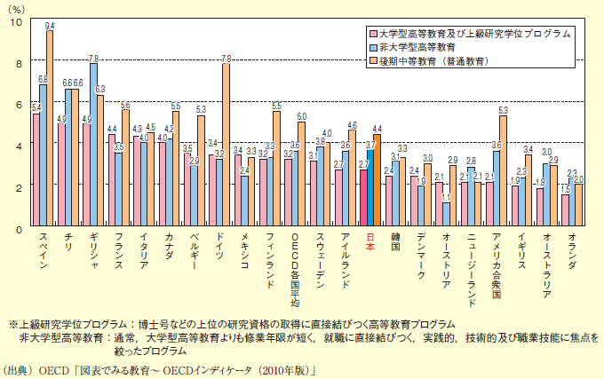 図表1－2－15　25～64歳労働人口に占める学歴別失業率（2008年）