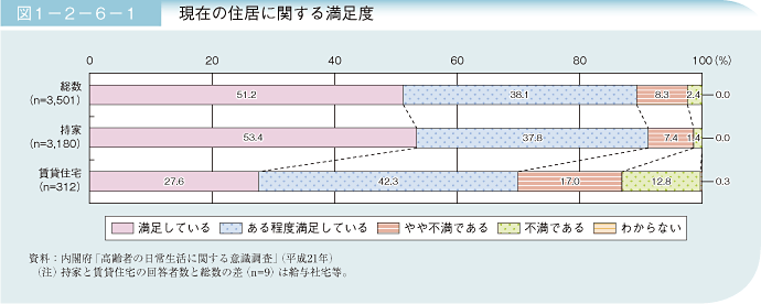 図1－2－6－1 現在の住居に関する満足度