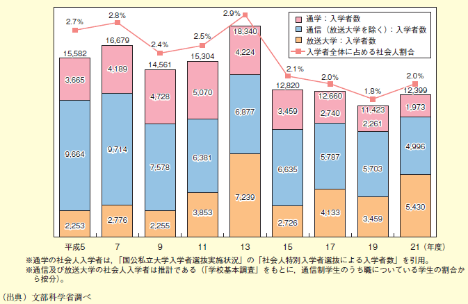 図表1－2－27　社会人入学者数の推移（大学学部）