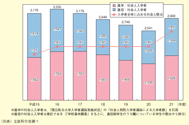 図表1－2－28　社会人入学者数の推移（短期大学）