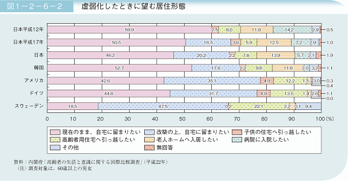 図1－2－6－2 虚弱化したときに望む居住形態