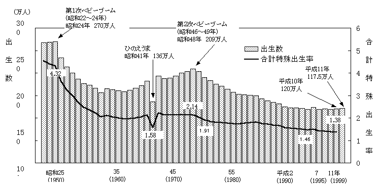 図３－２－１　出生数と合計特殊出生率の推移移