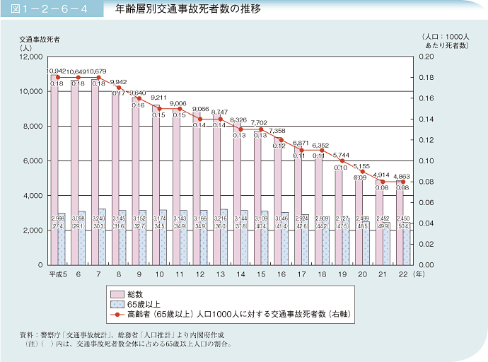 図1－2－6－4 年齢層別交通事故死者数の推移