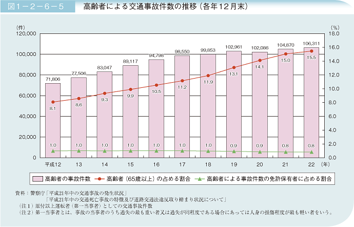 図1－2－6－5 高齢者による交通事故件数の推移(各年12月末)