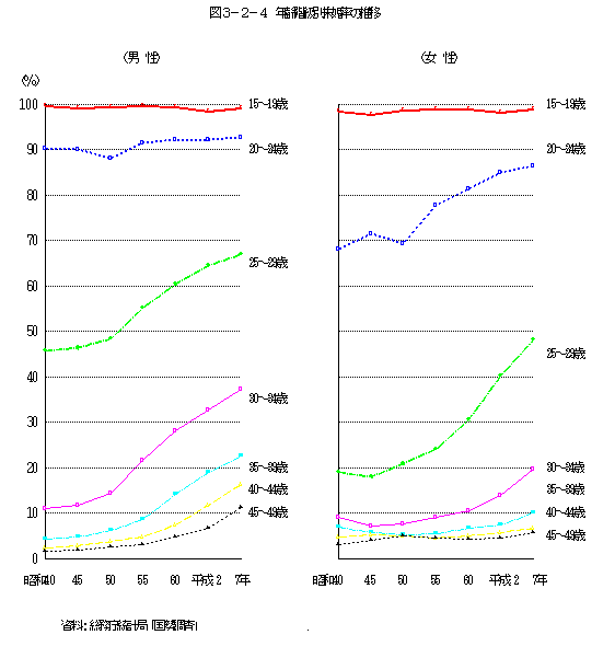 図３－２－４　年齢階級別未婚率の推移