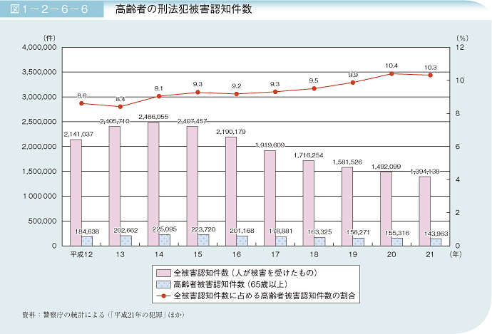 図1－2－6－6 高齢者の刑法犯被害認知件数