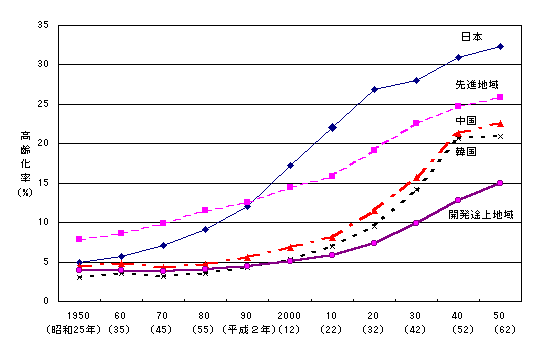図１－２－２　世界の高齢化率の推移