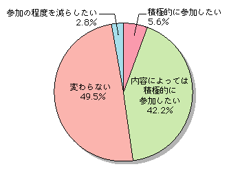 図表[2]　インターネットの活用による地域コミュニティへの参加意向