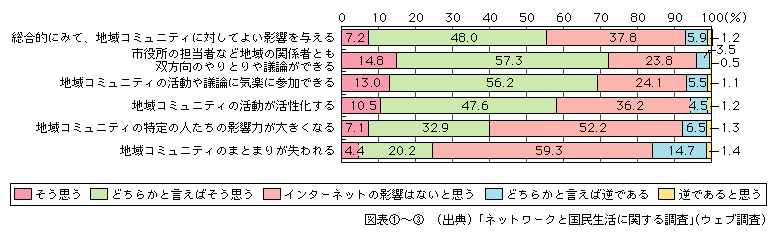 図表[3]　地域コミュニティに対するインターネットの影響