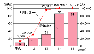 図表[2]　インターネット市民塾の利用状況