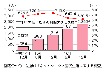 図表[4]　岡山市電子町内会の会員数の推移