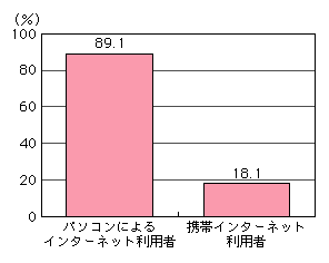 図表[1]　ネットショッピングの利用率（複数回答）