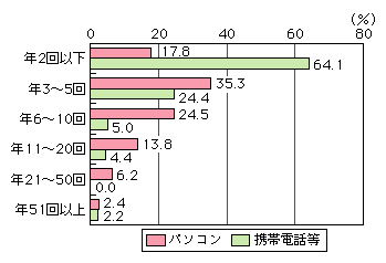 図表[2]　ネットショッピングの利用頻度