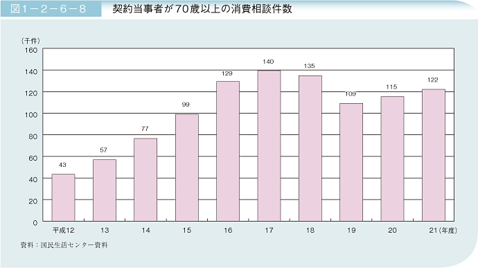 図1－2－6－8 契約当事者が70歳以上の消費相談件数