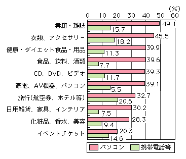 図表[3]　ネットショッピングで購入した品目（複数回答）