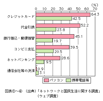 図表[4]　ネットショッピングの決済方法（複数回答）