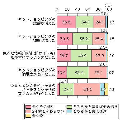 図表[5]　ネットショッピング利用の変化（2年前との比較）