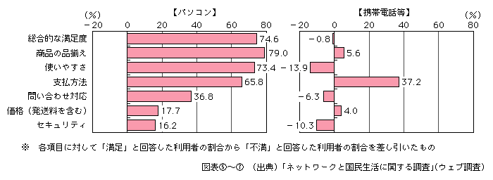 図表[7]　ネットショッピング利用者の満足度