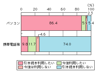 図表[6]　ネットショッピングの今後の利用意向