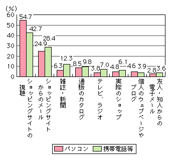 図表[8]　商品情報の入手先 （複数回答）