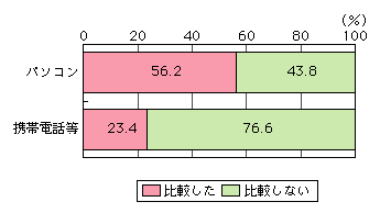 図表[9]　購入に際しての類似商品や他店との比較の有無