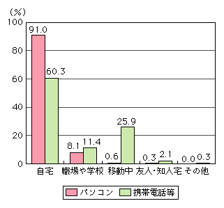 図表[10]　注文した場所（複数回答）