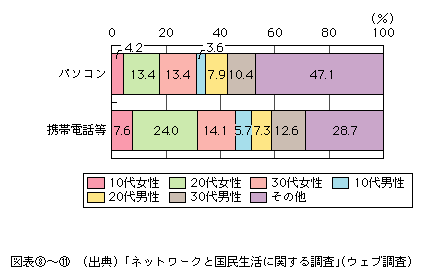 図表[11]　ネットショッピング利用者の世代別・性別構成