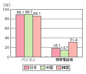 図表[12]　ネットショッピング利用率