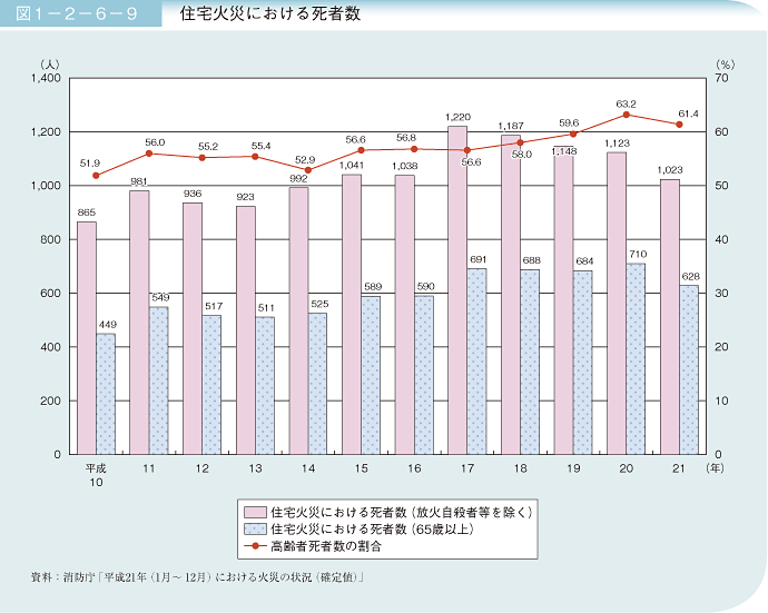 図1－2－6－9 住宅火災における死者数