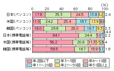 図表[13]　ネットショッピングでの購入回数