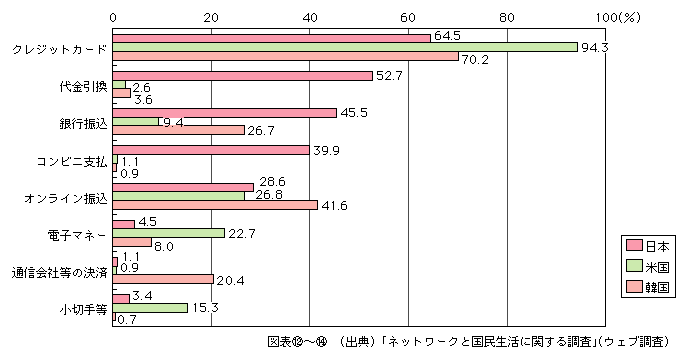 図表[14]　ネットショッピングの支払方法（複数回答）