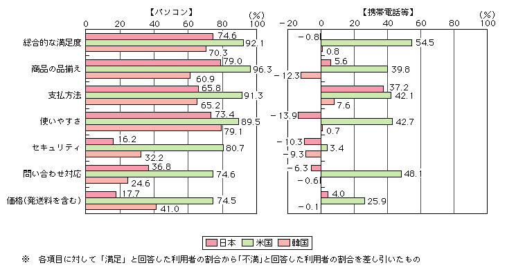 図表[15]　ネットショッピング利用者の満足度