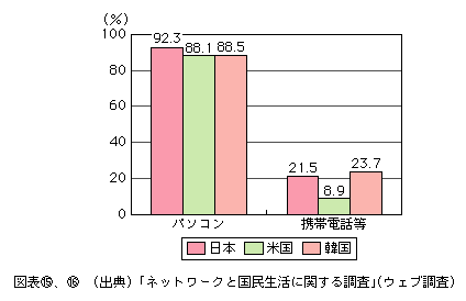 図表[16]　ネットショッピングの今後の利用意向