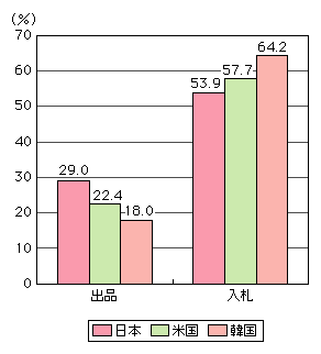 図表[1]　ネットオークション利用率