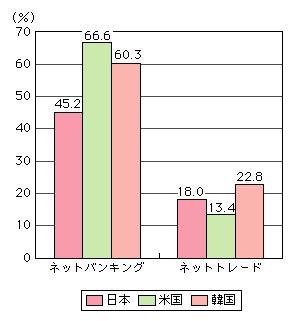 図表[2]　ネットバンキング・トレード利用率