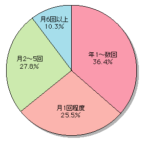 図表[3]　ネットバンキング利用頻度