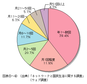 図表[4]　ネットトレード利用頻度