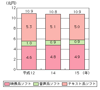 図表[1]　ソフト形態別市場全体の推移